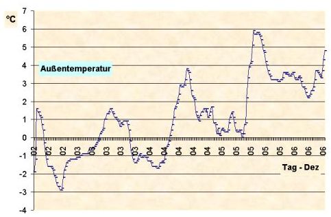 Diagramm Temperaturverlauf