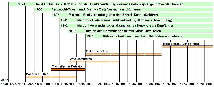 Empfangsprizipien und ihre Zeit